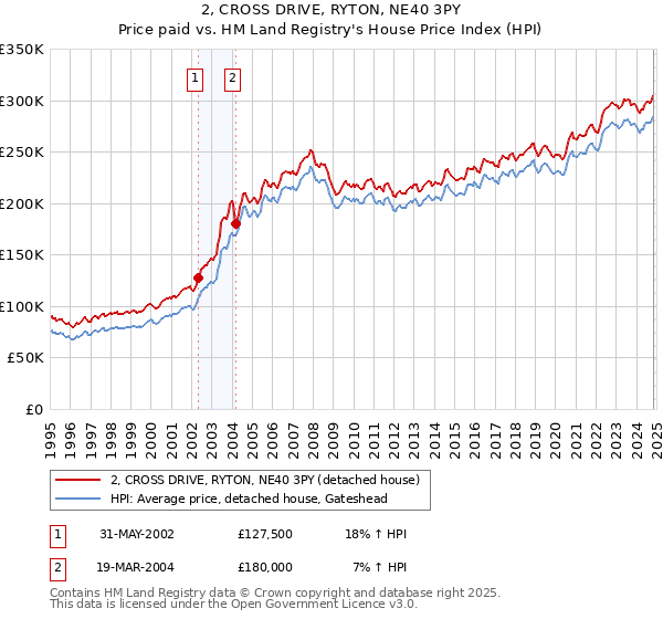 2, CROSS DRIVE, RYTON, NE40 3PY: Price paid vs HM Land Registry's House Price Index