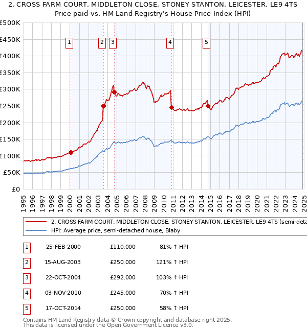 2, CROSS FARM COURT, MIDDLETON CLOSE, STONEY STANTON, LEICESTER, LE9 4TS: Price paid vs HM Land Registry's House Price Index