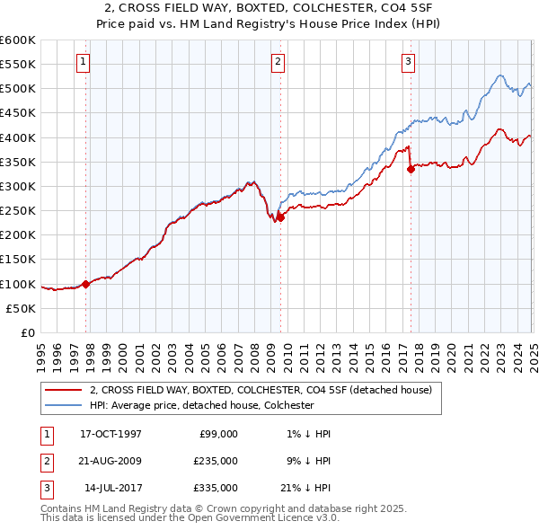 2, CROSS FIELD WAY, BOXTED, COLCHESTER, CO4 5SF: Price paid vs HM Land Registry's House Price Index