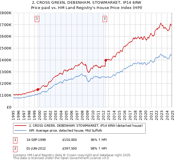 2, CROSS GREEN, DEBENHAM, STOWMARKET, IP14 6RW: Price paid vs HM Land Registry's House Price Index