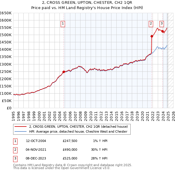 2, CROSS GREEN, UPTON, CHESTER, CH2 1QR: Price paid vs HM Land Registry's House Price Index