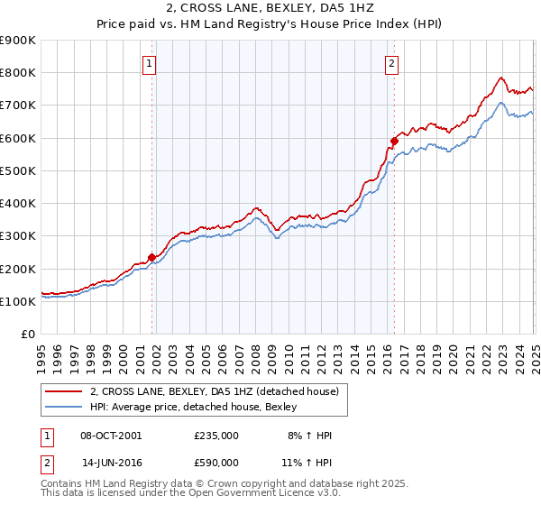 2, CROSS LANE, BEXLEY, DA5 1HZ: Price paid vs HM Land Registry's House Price Index