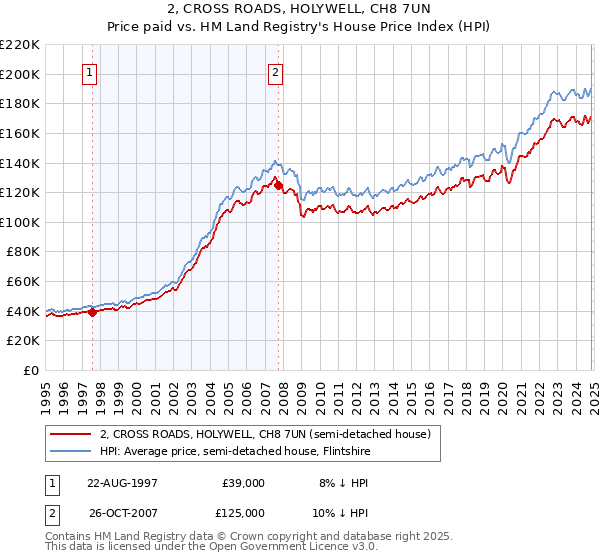 2, CROSS ROADS, HOLYWELL, CH8 7UN: Price paid vs HM Land Registry's House Price Index