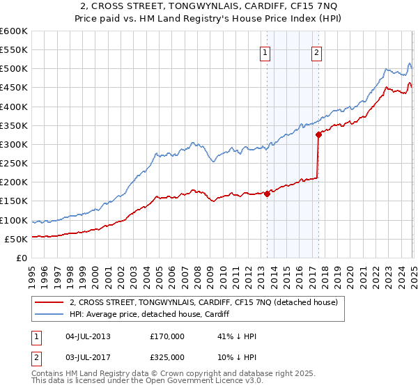 2, CROSS STREET, TONGWYNLAIS, CARDIFF, CF15 7NQ: Price paid vs HM Land Registry's House Price Index