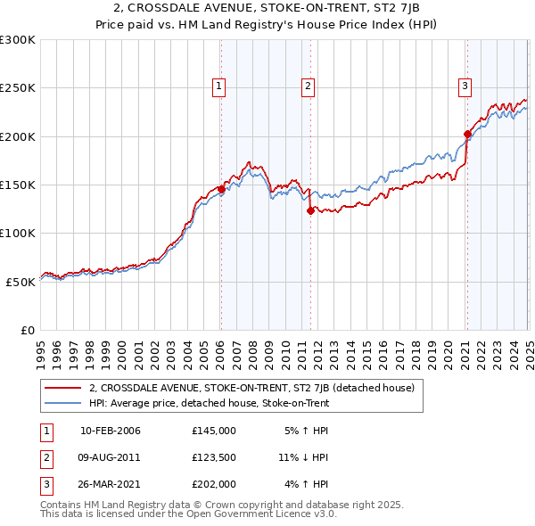 2, CROSSDALE AVENUE, STOKE-ON-TRENT, ST2 7JB: Price paid vs HM Land Registry's House Price Index