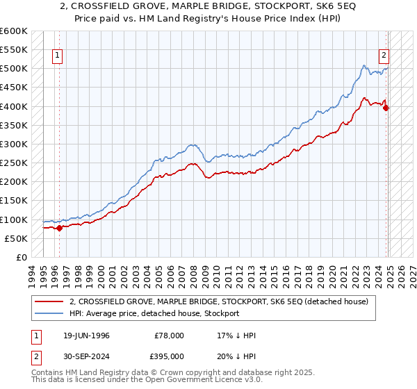 2, CROSSFIELD GROVE, MARPLE BRIDGE, STOCKPORT, SK6 5EQ: Price paid vs HM Land Registry's House Price Index