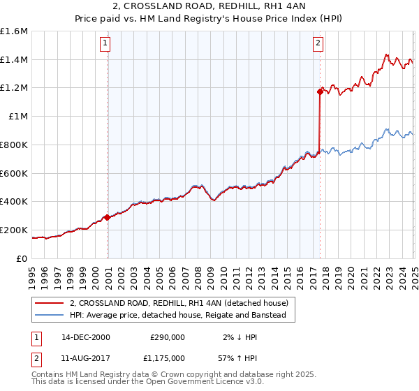 2, CROSSLAND ROAD, REDHILL, RH1 4AN: Price paid vs HM Land Registry's House Price Index