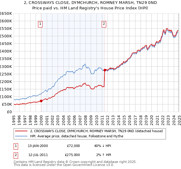 2, CROSSWAYS CLOSE, DYMCHURCH, ROMNEY MARSH, TN29 0ND: Price paid vs HM Land Registry's House Price Index