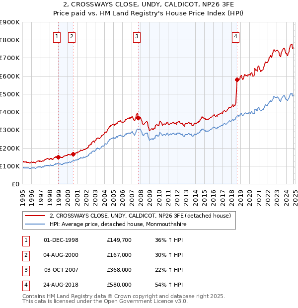 2, CROSSWAYS CLOSE, UNDY, CALDICOT, NP26 3FE: Price paid vs HM Land Registry's House Price Index