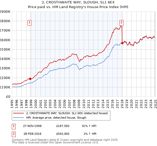 2, CROSTHWAITE WAY, SLOUGH, SL1 6EX: Price paid vs HM Land Registry's House Price Index