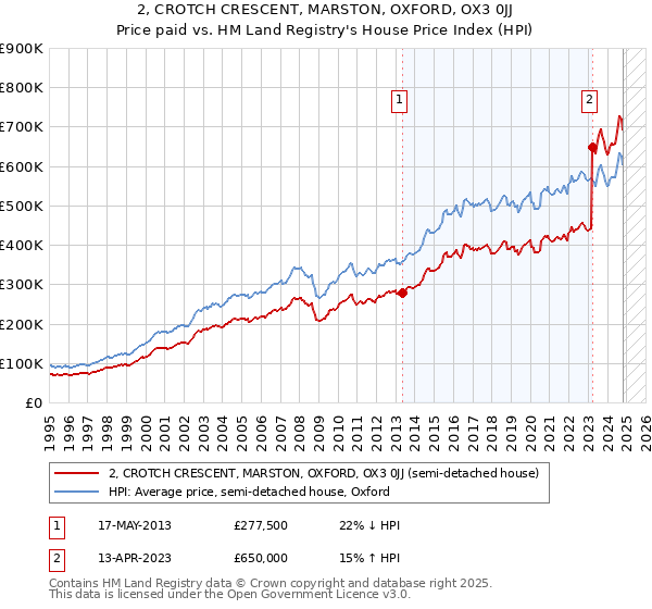 2, CROTCH CRESCENT, MARSTON, OXFORD, OX3 0JJ: Price paid vs HM Land Registry's House Price Index