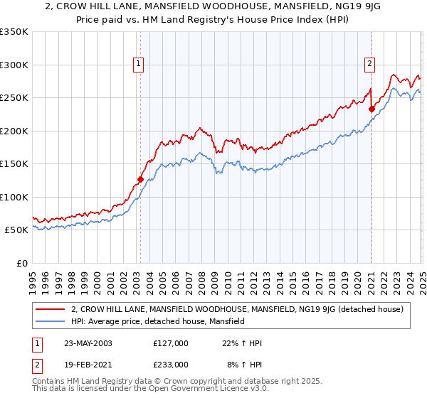 2, CROW HILL LANE, MANSFIELD WOODHOUSE, MANSFIELD, NG19 9JG: Price paid vs HM Land Registry's House Price Index