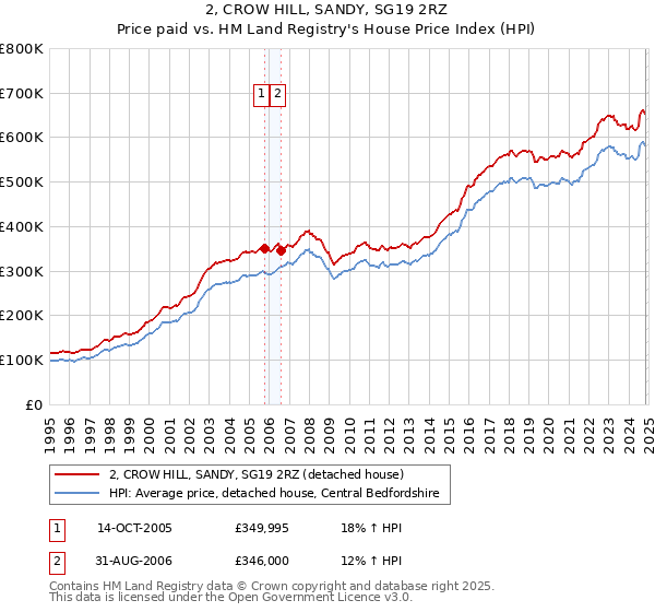 2, CROW HILL, SANDY, SG19 2RZ: Price paid vs HM Land Registry's House Price Index