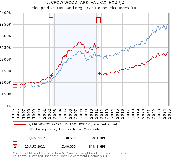 2, CROW WOOD PARK, HALIFAX, HX2 7JZ: Price paid vs HM Land Registry's House Price Index