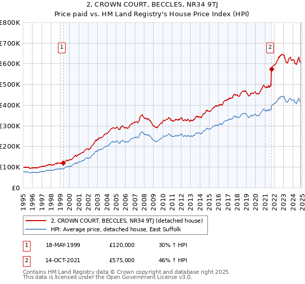 2, CROWN COURT, BECCLES, NR34 9TJ: Price paid vs HM Land Registry's House Price Index