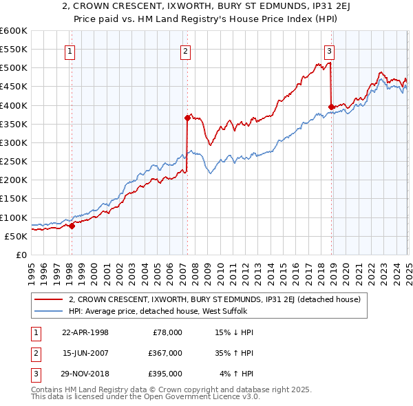 2, CROWN CRESCENT, IXWORTH, BURY ST EDMUNDS, IP31 2EJ: Price paid vs HM Land Registry's House Price Index