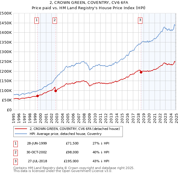 2, CROWN GREEN, COVENTRY, CV6 6FA: Price paid vs HM Land Registry's House Price Index