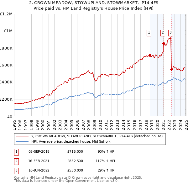 2, CROWN MEADOW, STOWUPLAND, STOWMARKET, IP14 4FS: Price paid vs HM Land Registry's House Price Index