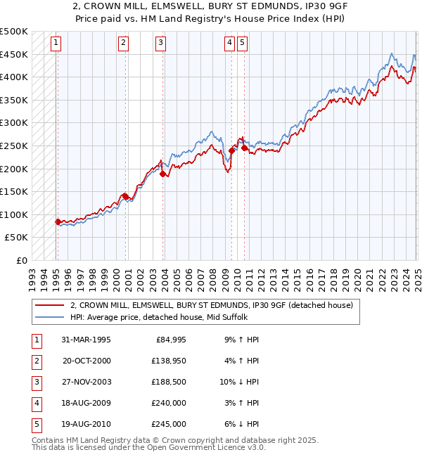 2, CROWN MILL, ELMSWELL, BURY ST EDMUNDS, IP30 9GF: Price paid vs HM Land Registry's House Price Index