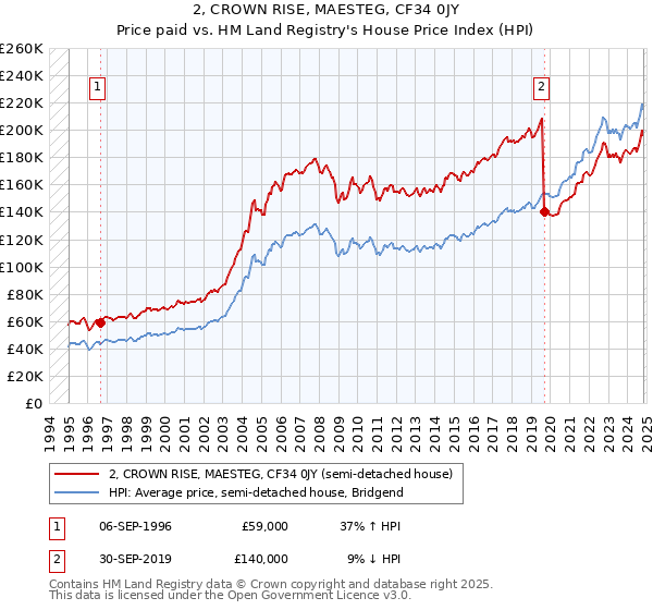 2, CROWN RISE, MAESTEG, CF34 0JY: Price paid vs HM Land Registry's House Price Index