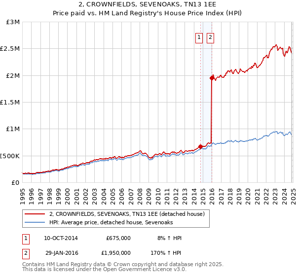 2, CROWNFIELDS, SEVENOAKS, TN13 1EE: Price paid vs HM Land Registry's House Price Index