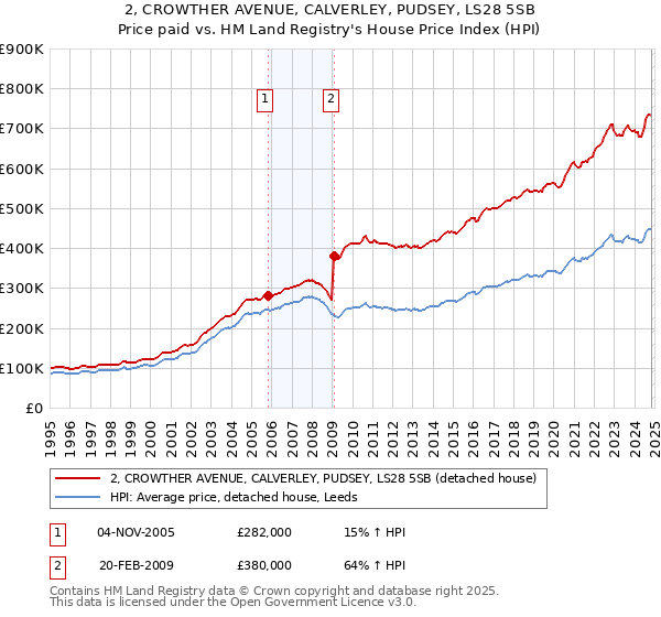 2, CROWTHER AVENUE, CALVERLEY, PUDSEY, LS28 5SB: Price paid vs HM Land Registry's House Price Index