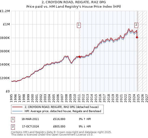 2, CROYDON ROAD, REIGATE, RH2 0PG: Price paid vs HM Land Registry's House Price Index