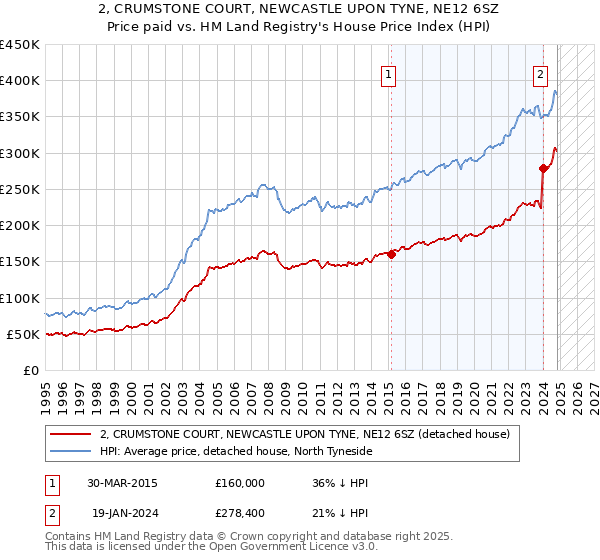 2, CRUMSTONE COURT, NEWCASTLE UPON TYNE, NE12 6SZ: Price paid vs HM Land Registry's House Price Index