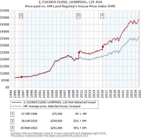 2, CUCKOO CLOSE, LIVERPOOL, L25 4UA: Price paid vs HM Land Registry's House Price Index