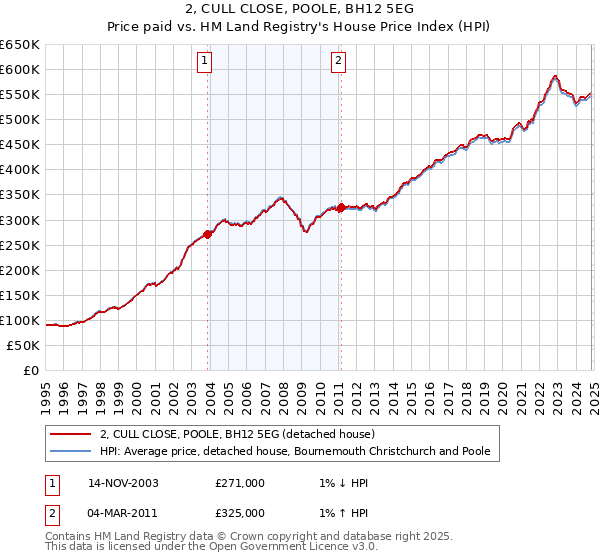 2, CULL CLOSE, POOLE, BH12 5EG: Price paid vs HM Land Registry's House Price Index