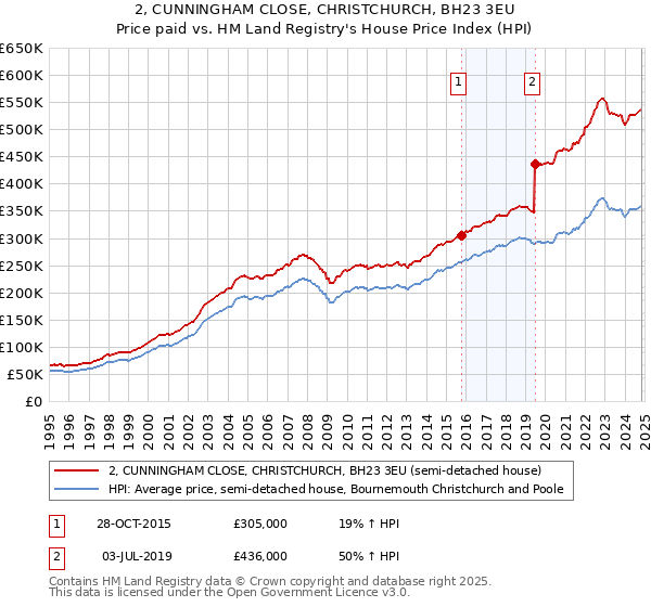 2, CUNNINGHAM CLOSE, CHRISTCHURCH, BH23 3EU: Price paid vs HM Land Registry's House Price Index