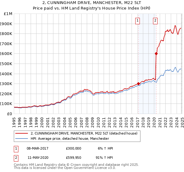 2, CUNNINGHAM DRIVE, MANCHESTER, M22 5LT: Price paid vs HM Land Registry's House Price Index