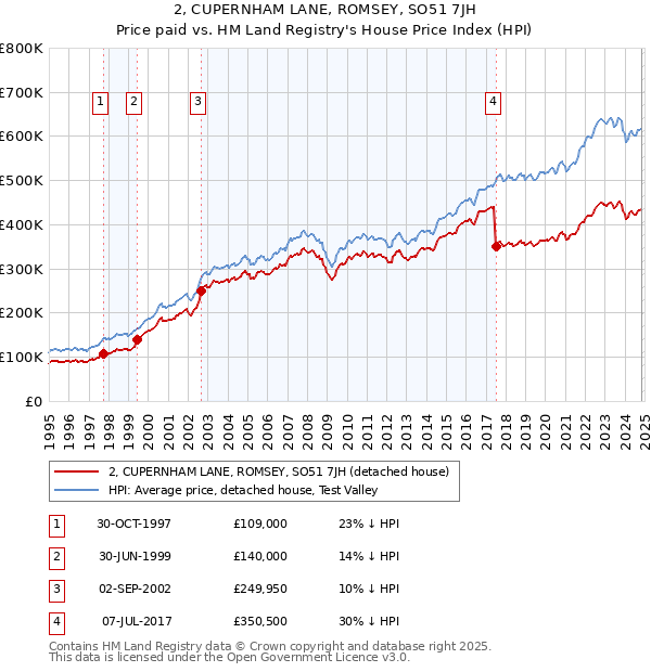 2, CUPERNHAM LANE, ROMSEY, SO51 7JH: Price paid vs HM Land Registry's House Price Index