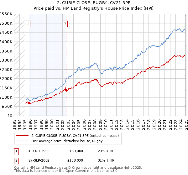 2, CURIE CLOSE, RUGBY, CV21 3PE: Price paid vs HM Land Registry's House Price Index