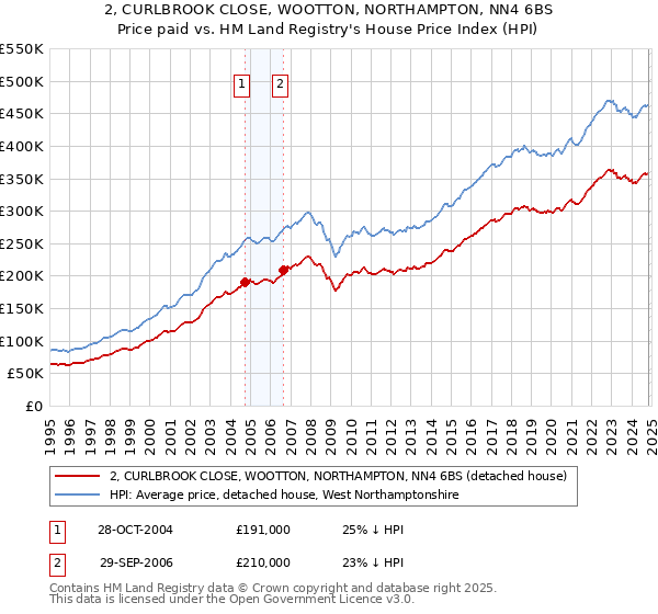 2, CURLBROOK CLOSE, WOOTTON, NORTHAMPTON, NN4 6BS: Price paid vs HM Land Registry's House Price Index