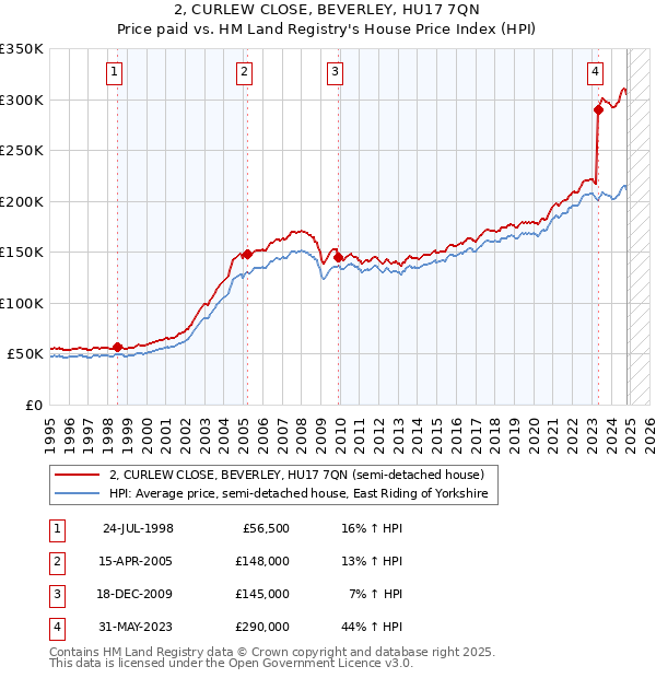 2, CURLEW CLOSE, BEVERLEY, HU17 7QN: Price paid vs HM Land Registry's House Price Index