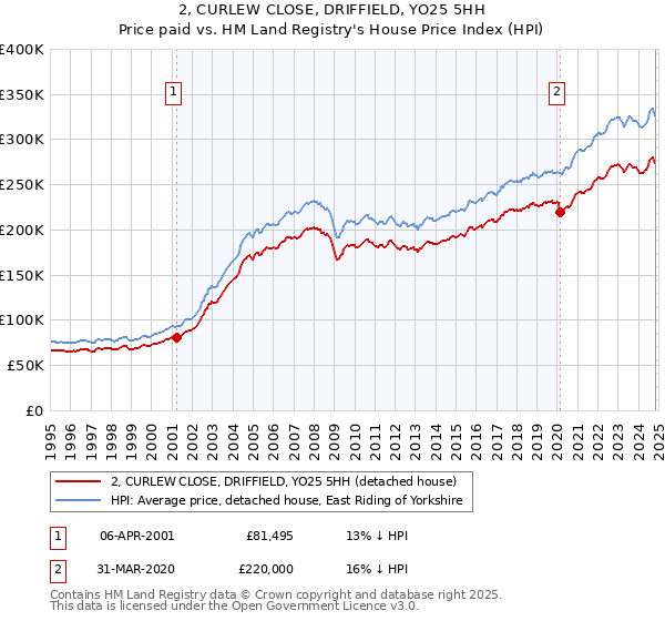 2, CURLEW CLOSE, DRIFFIELD, YO25 5HH: Price paid vs HM Land Registry's House Price Index