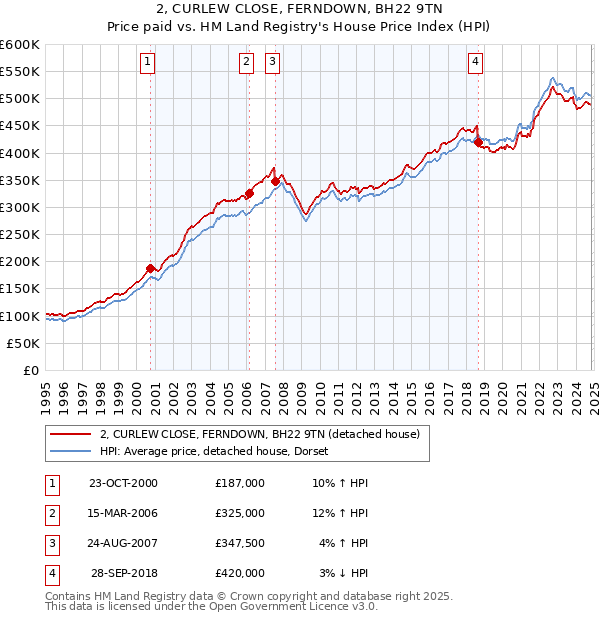 2, CURLEW CLOSE, FERNDOWN, BH22 9TN: Price paid vs HM Land Registry's House Price Index