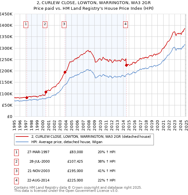 2, CURLEW CLOSE, LOWTON, WARRINGTON, WA3 2GR: Price paid vs HM Land Registry's House Price Index