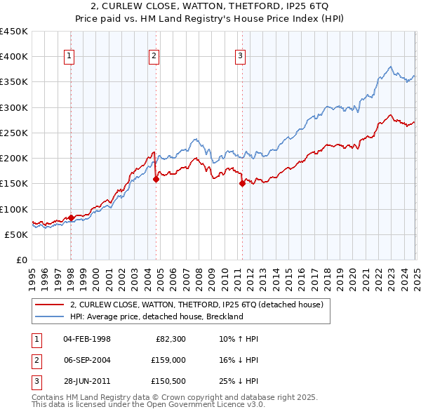 2, CURLEW CLOSE, WATTON, THETFORD, IP25 6TQ: Price paid vs HM Land Registry's House Price Index