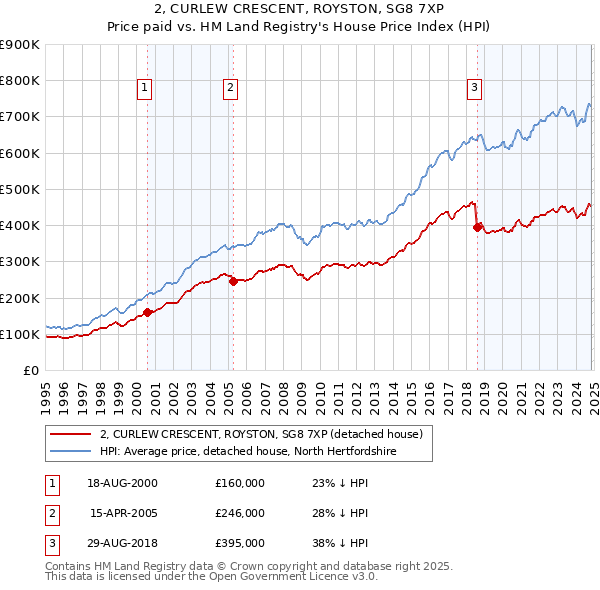 2, CURLEW CRESCENT, ROYSTON, SG8 7XP: Price paid vs HM Land Registry's House Price Index