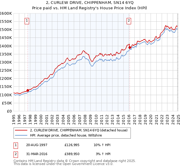 2, CURLEW DRIVE, CHIPPENHAM, SN14 6YQ: Price paid vs HM Land Registry's House Price Index