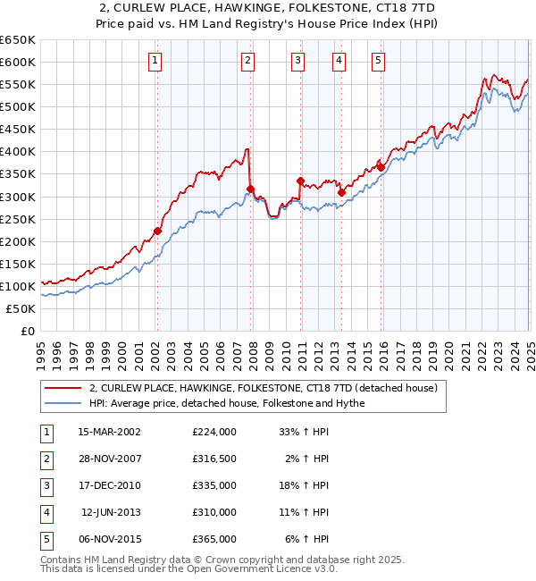 2, CURLEW PLACE, HAWKINGE, FOLKESTONE, CT18 7TD: Price paid vs HM Land Registry's House Price Index