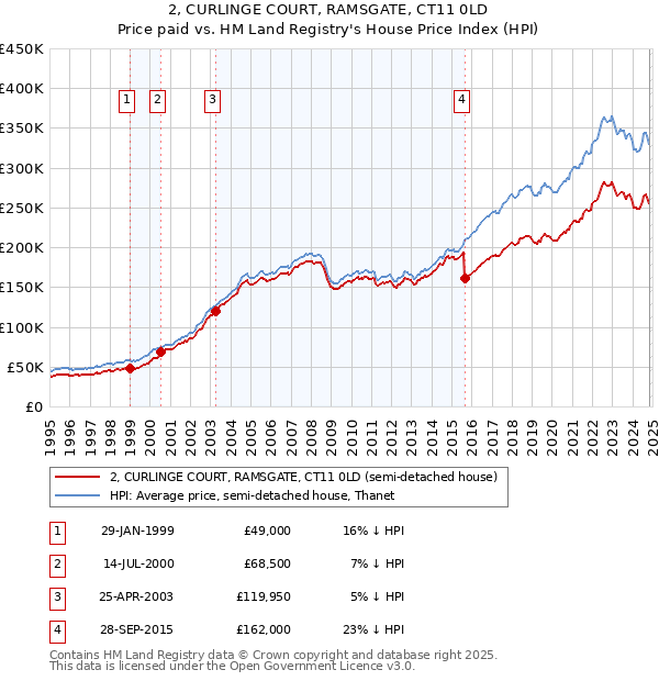 2, CURLINGE COURT, RAMSGATE, CT11 0LD: Price paid vs HM Land Registry's House Price Index