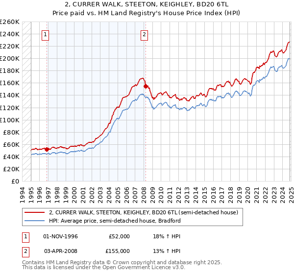 2, CURRER WALK, STEETON, KEIGHLEY, BD20 6TL: Price paid vs HM Land Registry's House Price Index