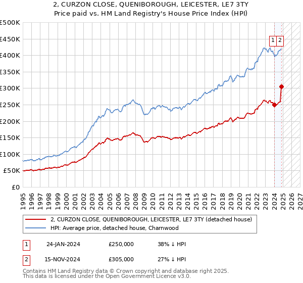 2, CURZON CLOSE, QUENIBOROUGH, LEICESTER, LE7 3TY: Price paid vs HM Land Registry's House Price Index