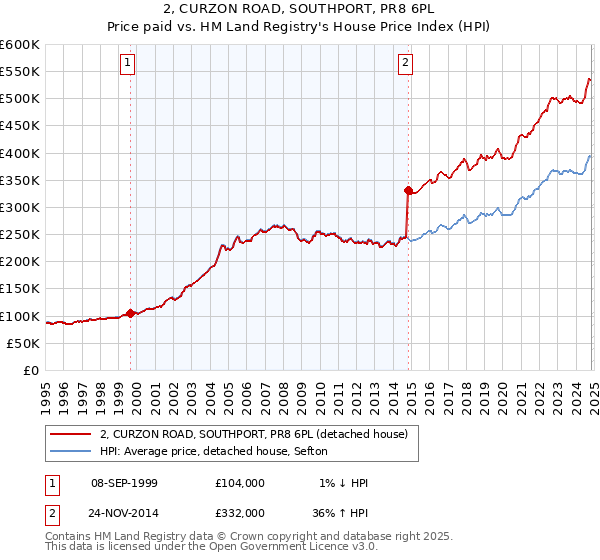 2, CURZON ROAD, SOUTHPORT, PR8 6PL: Price paid vs HM Land Registry's House Price Index