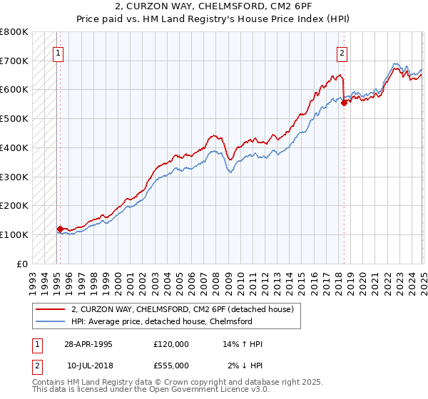 2, CURZON WAY, CHELMSFORD, CM2 6PF: Price paid vs HM Land Registry's House Price Index