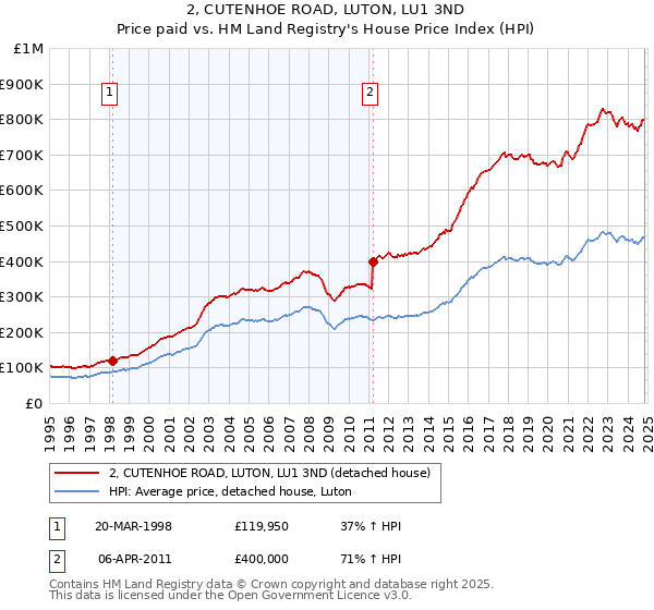 2, CUTENHOE ROAD, LUTON, LU1 3ND: Price paid vs HM Land Registry's House Price Index