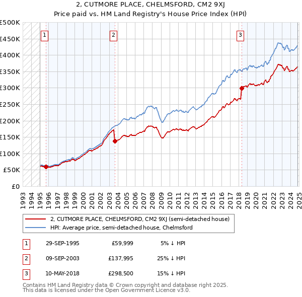 2, CUTMORE PLACE, CHELMSFORD, CM2 9XJ: Price paid vs HM Land Registry's House Price Index